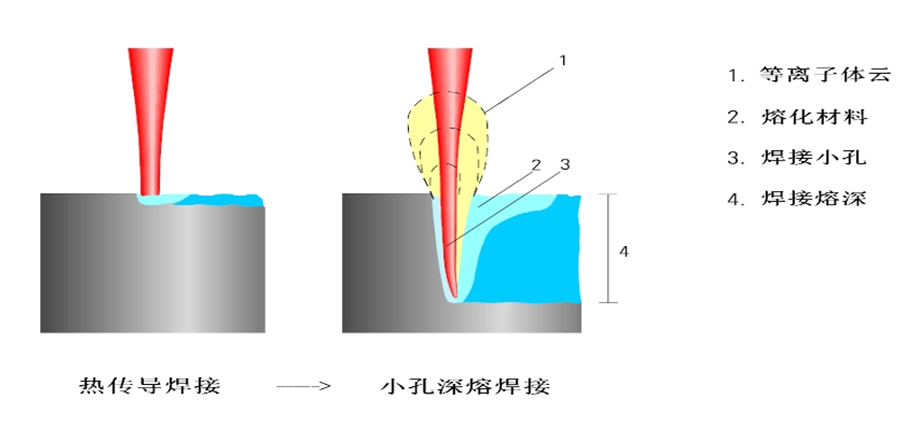 新能源汽车制造为何离不开激光焊接技术？