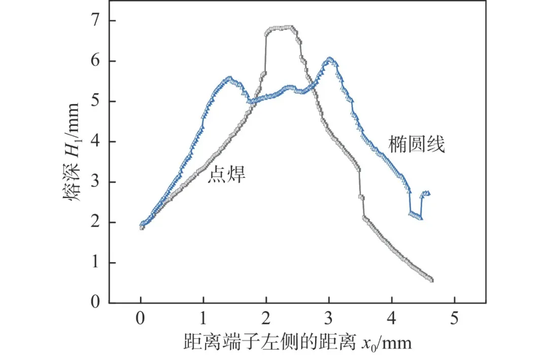 【本期推荐】华中科大 蒋平教授团队：扁线电机紫铜端子激光焊接模拟与工艺优化