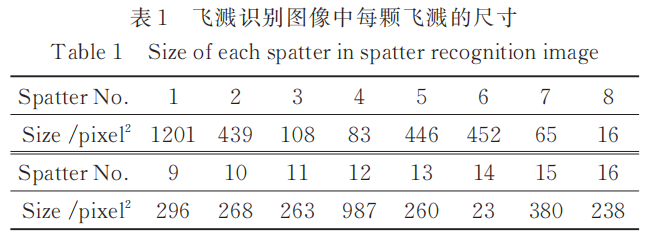 【本期推荐】华中科大 蒋平教授团队：基于机器视觉的高功率激光焊接过程飞溅监测方法与飞溅特征研究