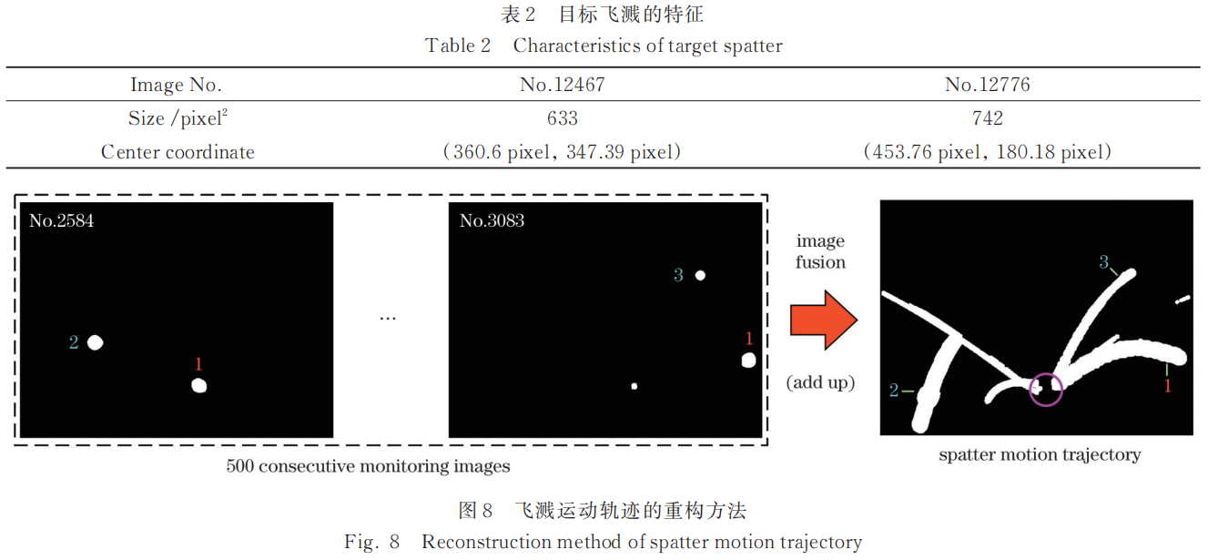 【本期推荐】华中科大 蒋平教授团队：基于机器视觉的高功率激光焊接过程飞溅监测方法与飞溅特征研究