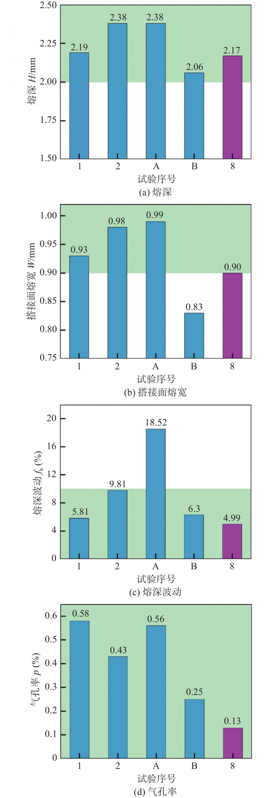 【本期推荐】动力电池1060铝合金薄板可调环形光斑激光搭接焊工艺优化