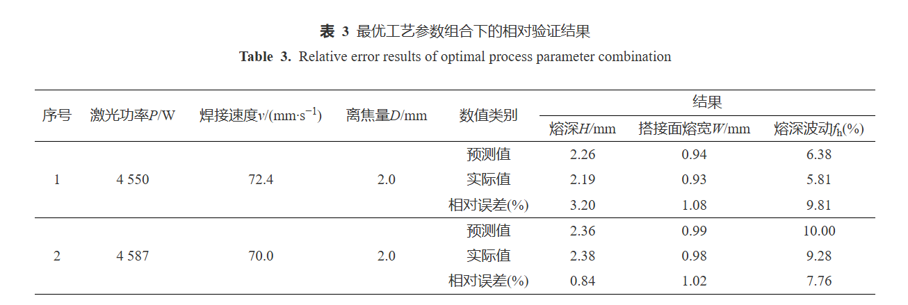 【本期推荐】动力电池1060铝合金薄板可调环形光斑激光搭接焊工艺优化