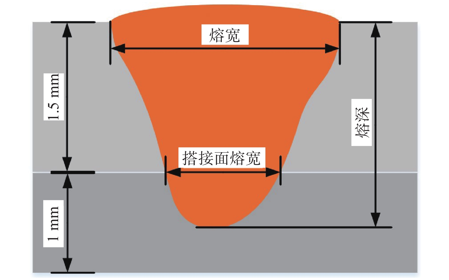 【本期推荐】动力电池1060铝合金薄板可调环形光斑激光搭接焊工艺优化