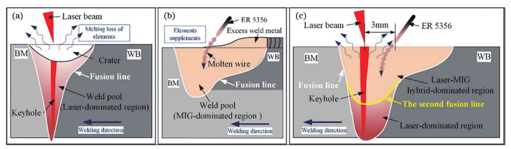 【本期推荐】汽车车身激光焊接技术的现状与发展趋势