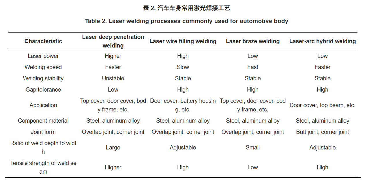 【本期推荐】汽车车身激光焊接技术的现状与发展趋势