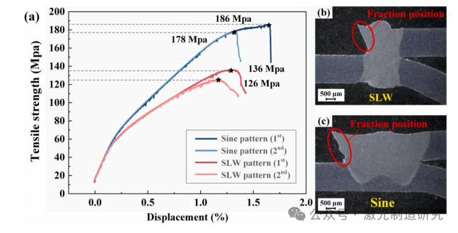 【本期推荐】华中科技大学 - 正弦振荡激光对铝合金搭接焊熔池形态、熔体流动及晶粒组织的影响！
