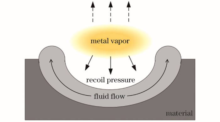 【本期推荐】铝合金激光清洗表面形貌变化的实验研究及工艺参数优化