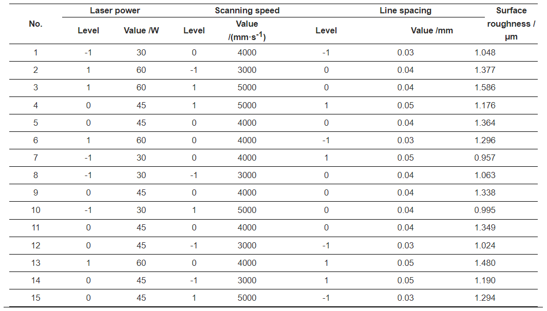 【本期推荐】铝合金激光清洗表面形貌变化的实验研究及工艺参数优化