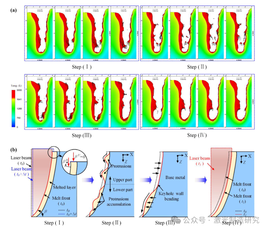 【本期推荐】激光深熔焊接过程中能量密度衰减对小孔和熔池稳定性的影响:数值和实验相结合的研究！