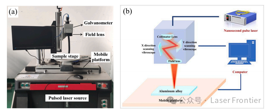 【本期推荐】6061铝合金纳秒脉冲激光清洗过程中形貌演变的数值与实验分析
