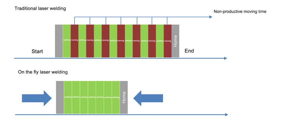 2D/3D On the Fly Laser Welding Subsystem 2D/3D On the Fly Laser Welding Subsystem