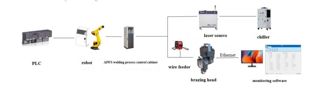 Laser Brazing Welding Subsystem Laser Brazing Welding Subsystem