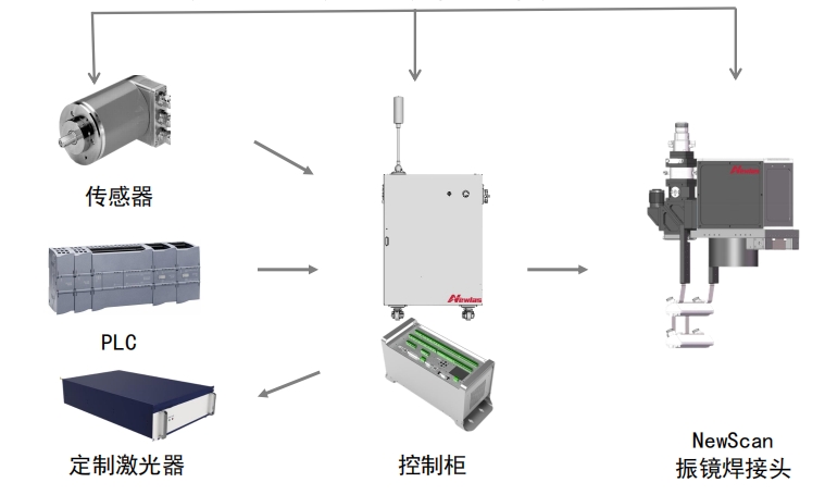 YH533388银河推出圆柱电池转塔变速飞行焊接子系统 YH533388银河推出圆柱电池转塔变速飞行焊接子系统